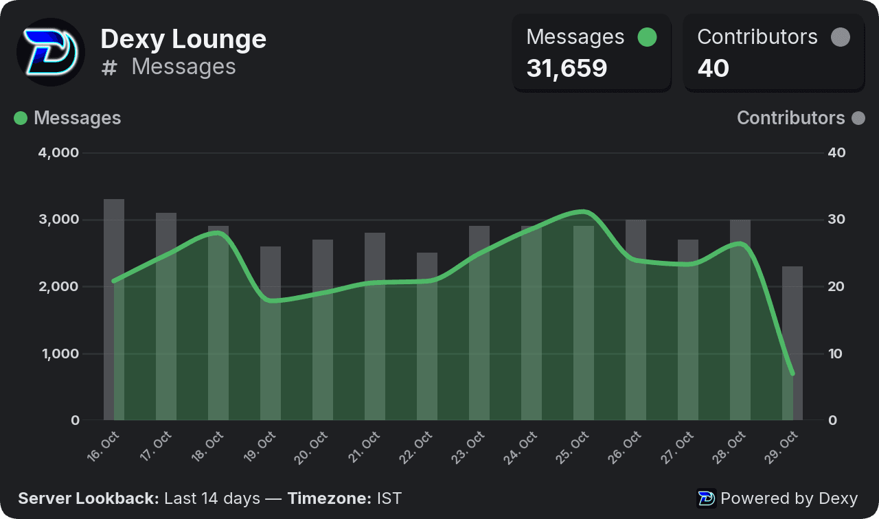 Dexy messages chart